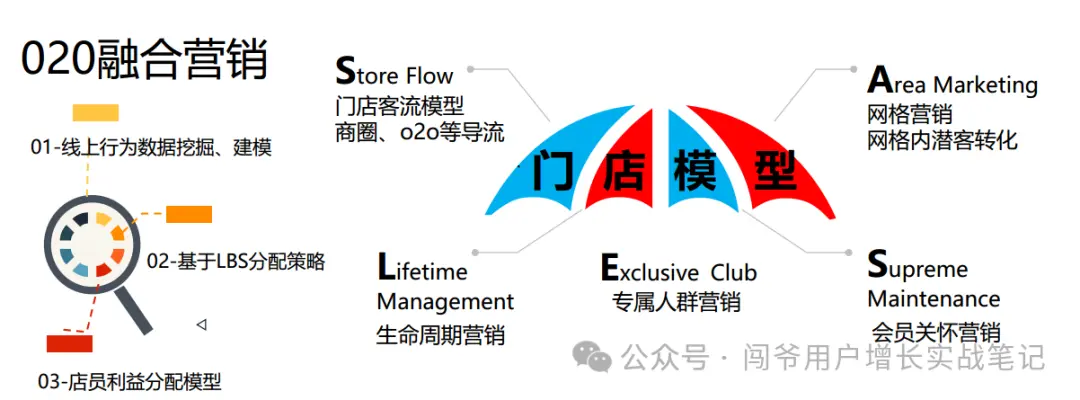 零售业数字化运营经验分享：揭秘门店运营线上线下协同增长的成功实践(图12)