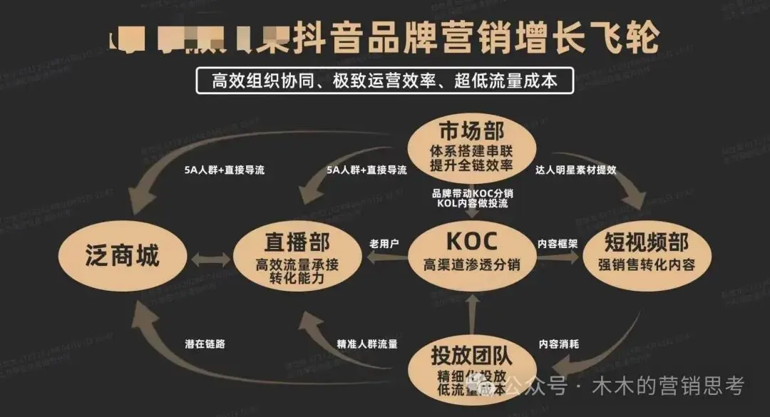 万字长文讲透年10亿GMV抖品牌营销底层逻辑(图11)