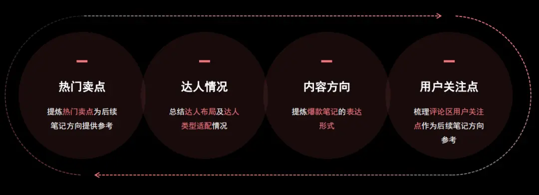 小红书投后复盘标准化流程(图4)