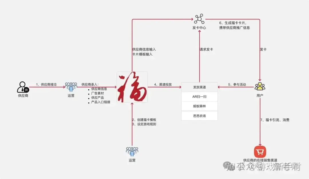 万字长文：营销活动体系的搭建和18种活动玩法(图19)
