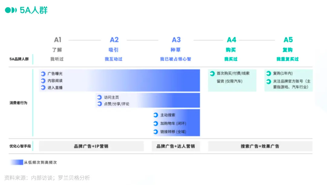 抖音 vs 小红书：深入解析两大平台的5A营销模型差异(图3)