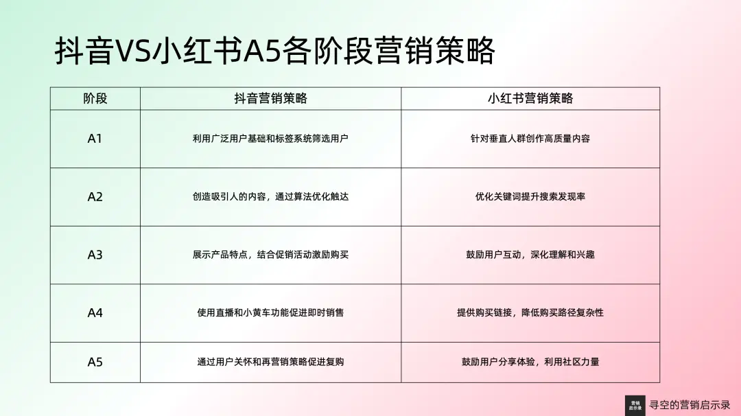 抖音 vs 小红书：深入解析两大平台的5A营销模型差异(图8)