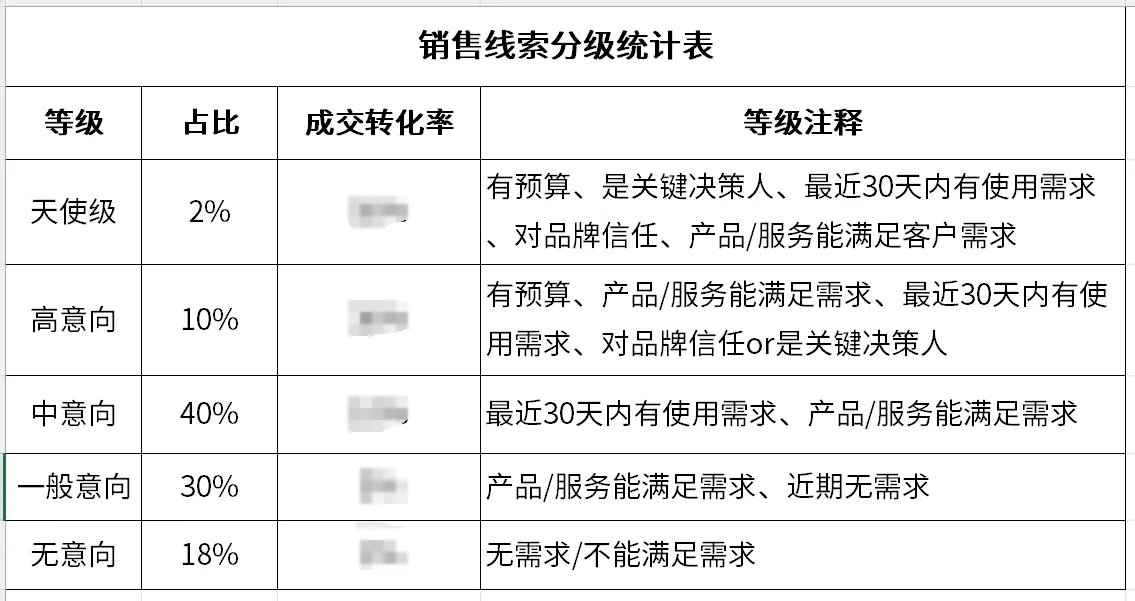 万字长文 | B2B高客单销售的朋友圈内容营销SOP（含3个模版工具）(图3)