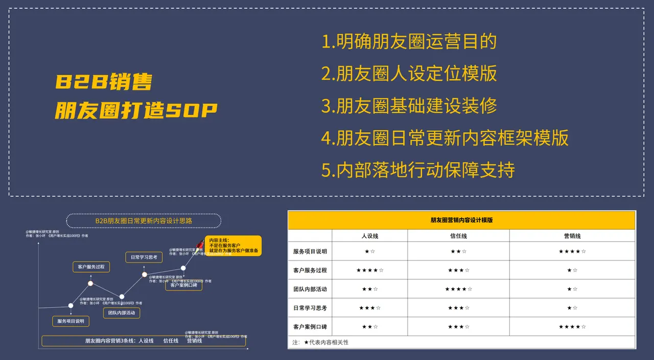 万字长文 | B2B高客单销售的朋友圈内容营销SOP（含3个模版工具）(图7)