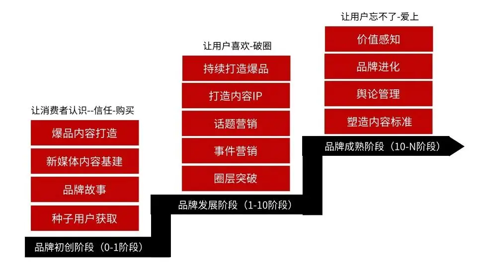 新品牌如何通过内容营销打造用户护城河-云笔网策(图2)