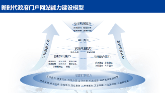 “数字洗礼”下的政府门户网站(图1)