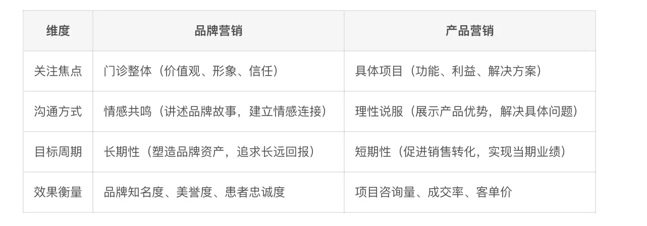 塑造信任，成就转化：口腔门诊的品牌营销与产品营销协同之道(图2)