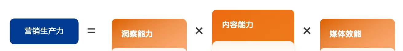 数字化营销生产力的铁三角：洞察、内容、媒体(图2)