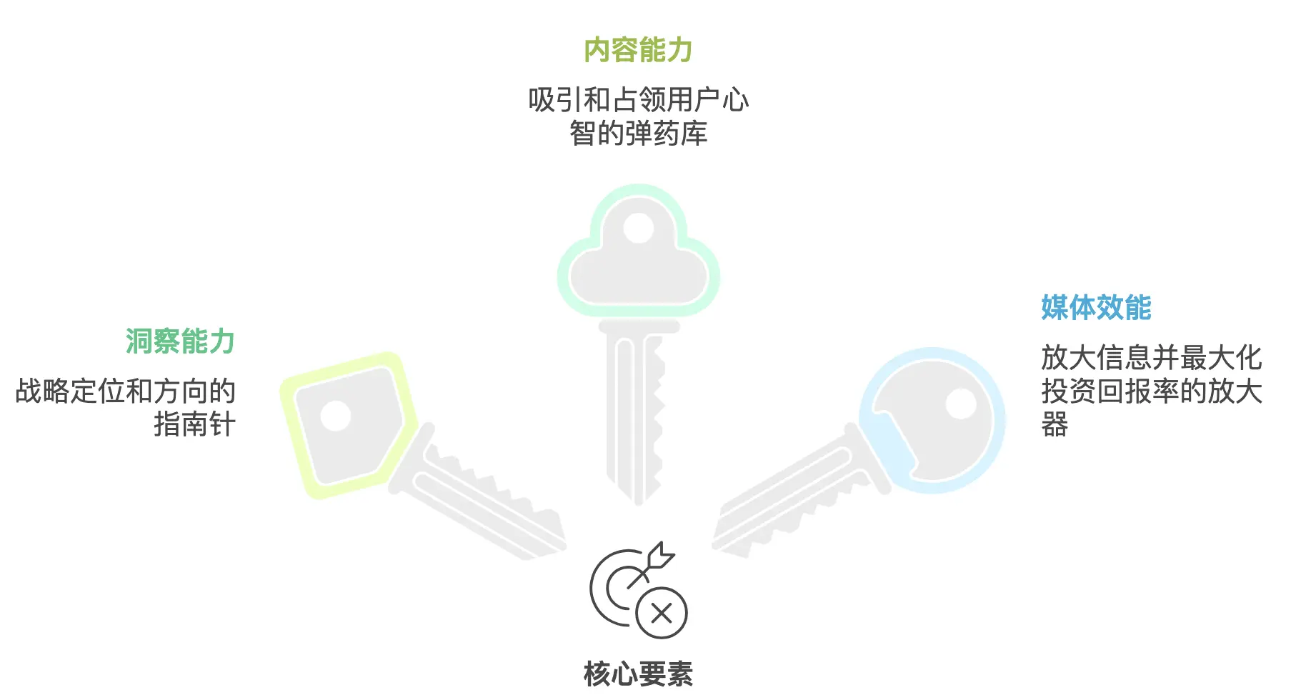 数字化营销生产力的铁三角：洞察、内容、媒体(图3)