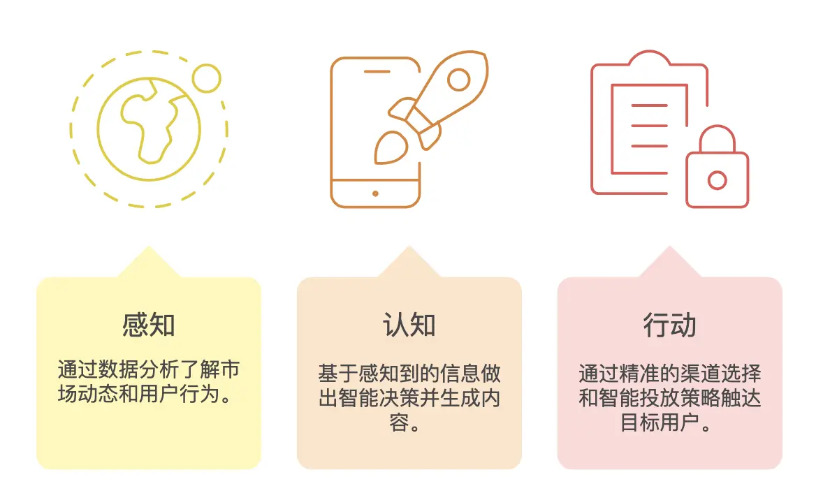 数字化营销生产力的铁三角：洞察、内容、媒体(图4)