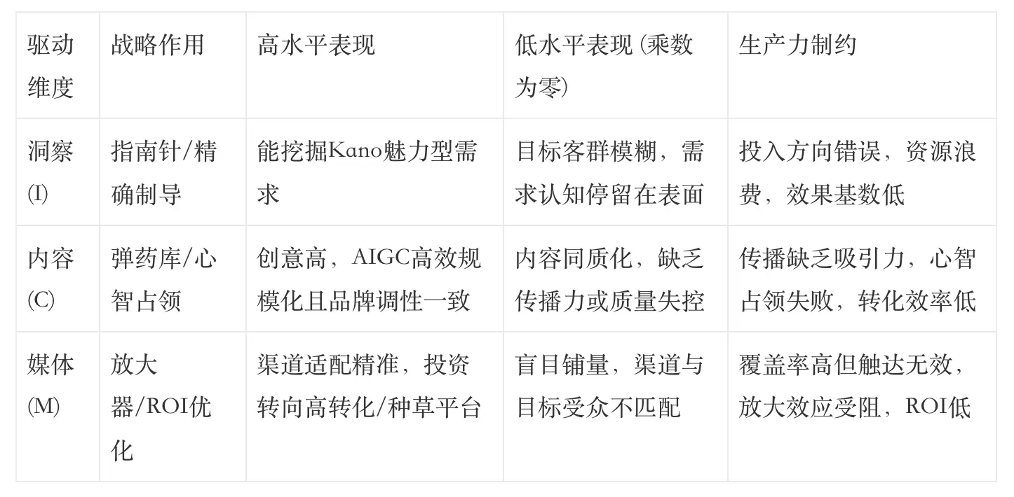 数字化营销生产力的铁三角：洞察、内容、媒体(图5)