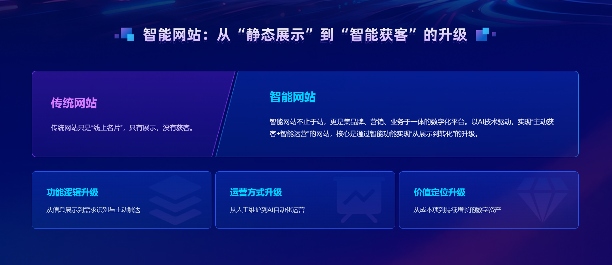 智能网站：从展示到获客，让企业网站自己会说话(图1)