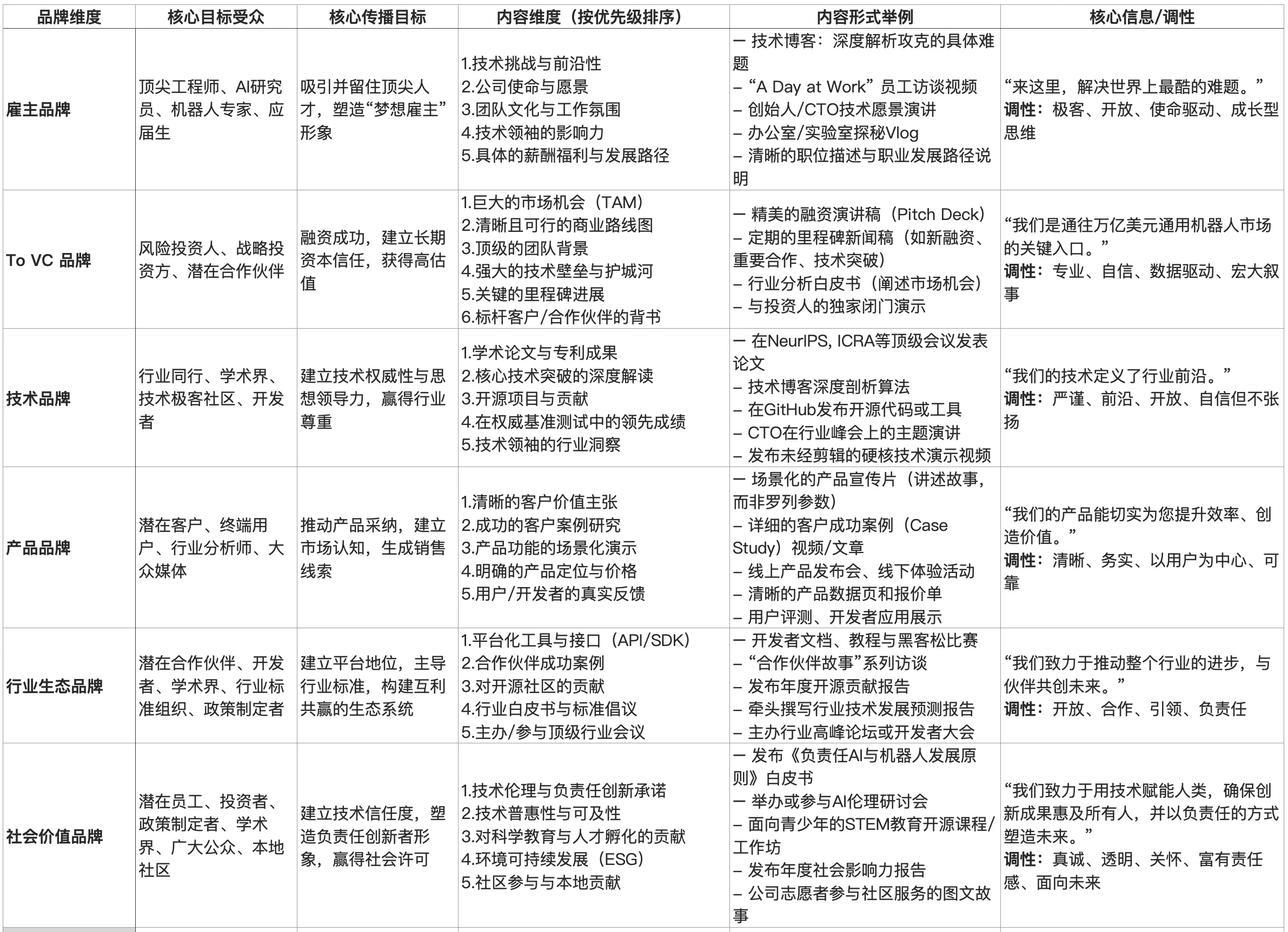 初创科技公司品牌10问（上）(图3)
