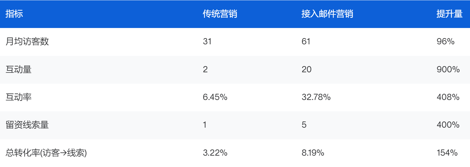 客户视界 | 单客成本降80%、线索量增4倍！邮件营销破局纺织企业获客困局(图3)