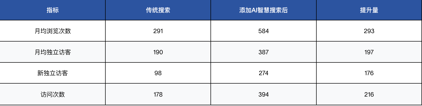 客户视界 | 破解电器产品查询难题！AI智能搜索让让聚贝电器客户体验焕新(图4)