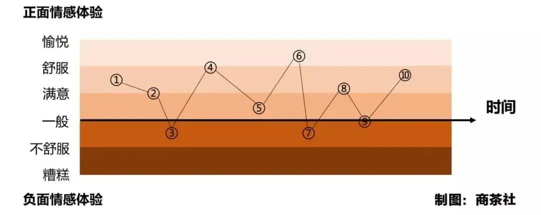 “峰值体验”实战指南：系统打造让用户记住你的关键时刻(图8)