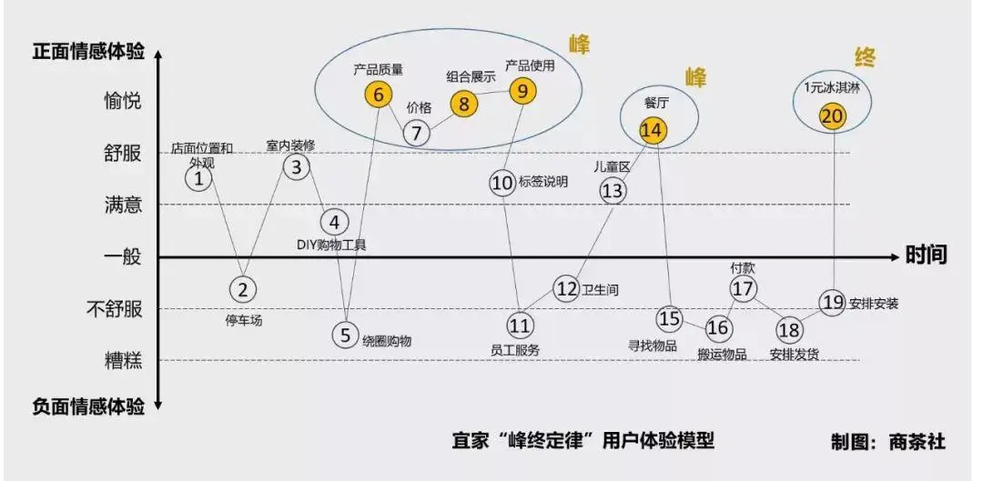 “峰值体验”实战指南：系统打造让用户记住你的关键时刻(图10)