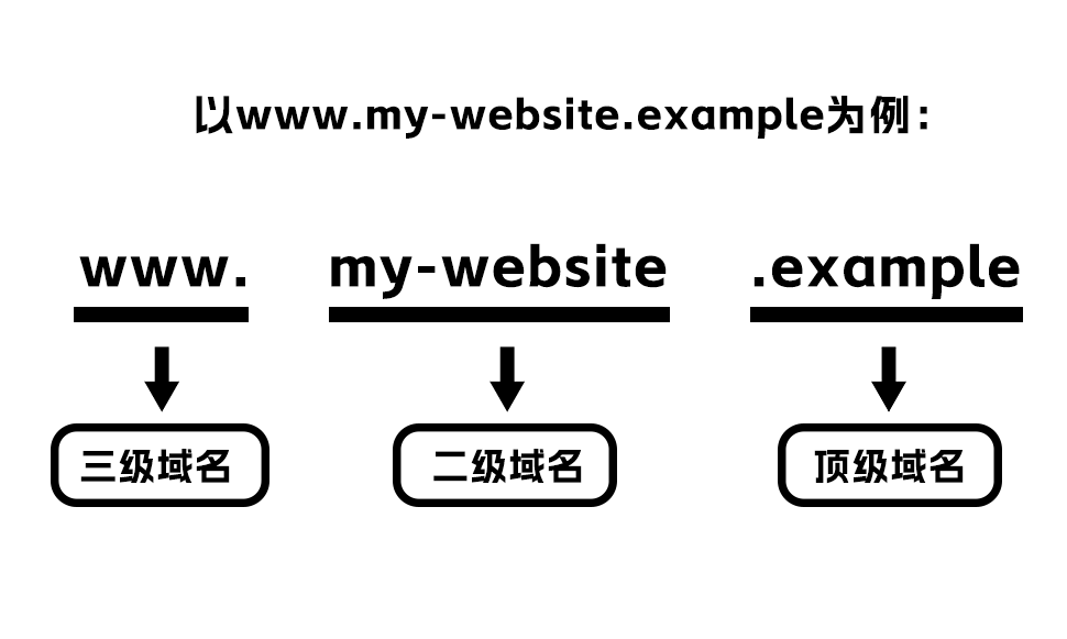 【涨知识】人有人名，“域”有“域名”→(图5)