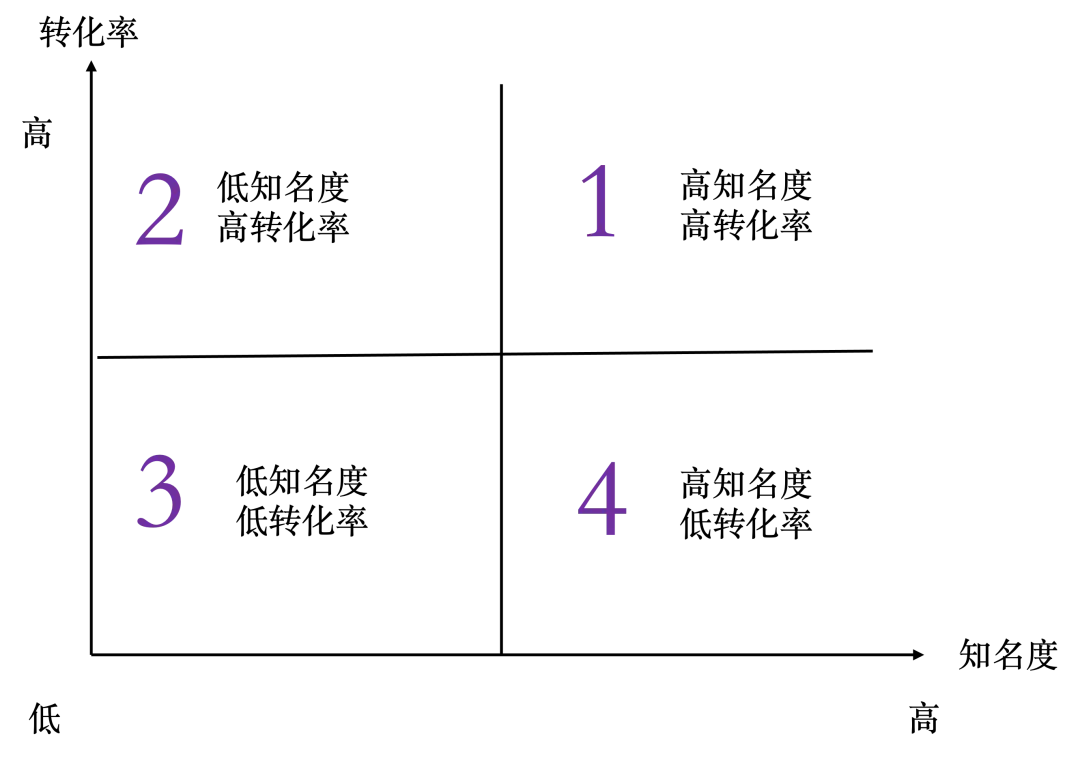 别再跟着大厂学营销与增长了(图3)