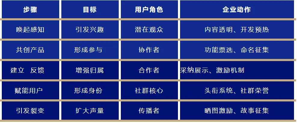 小米参与感方法论:打造爆品的5步营销闭环(图2) 小米参与感方法论:打造爆品的5步营销闭环(图2)