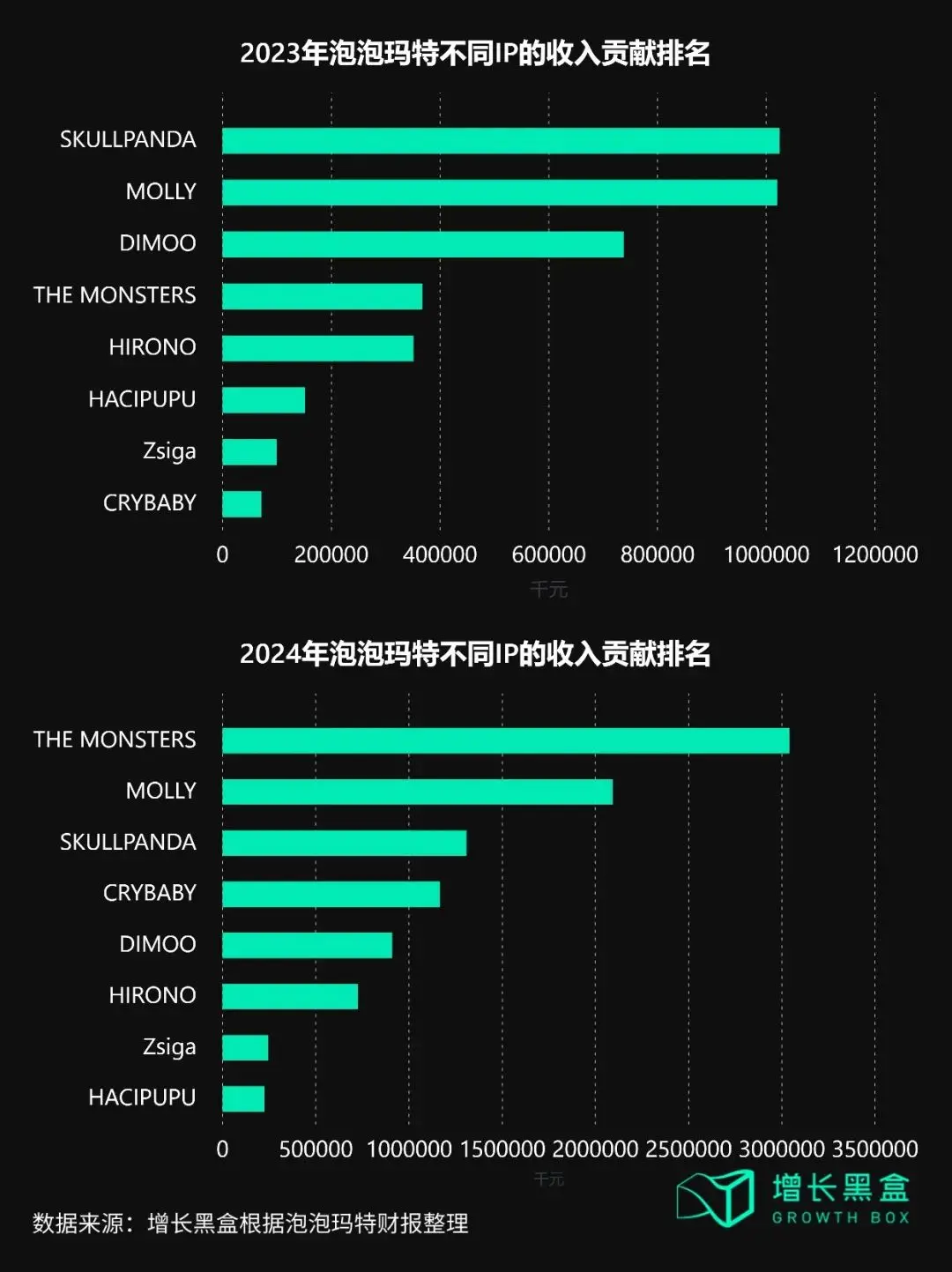 从Labubu海外反攻国内,看泡泡玛特给消费品出海的启示(图5) 从Labubu海外反攻国内,看泡泡玛特给消费品出海的启示(图5)
