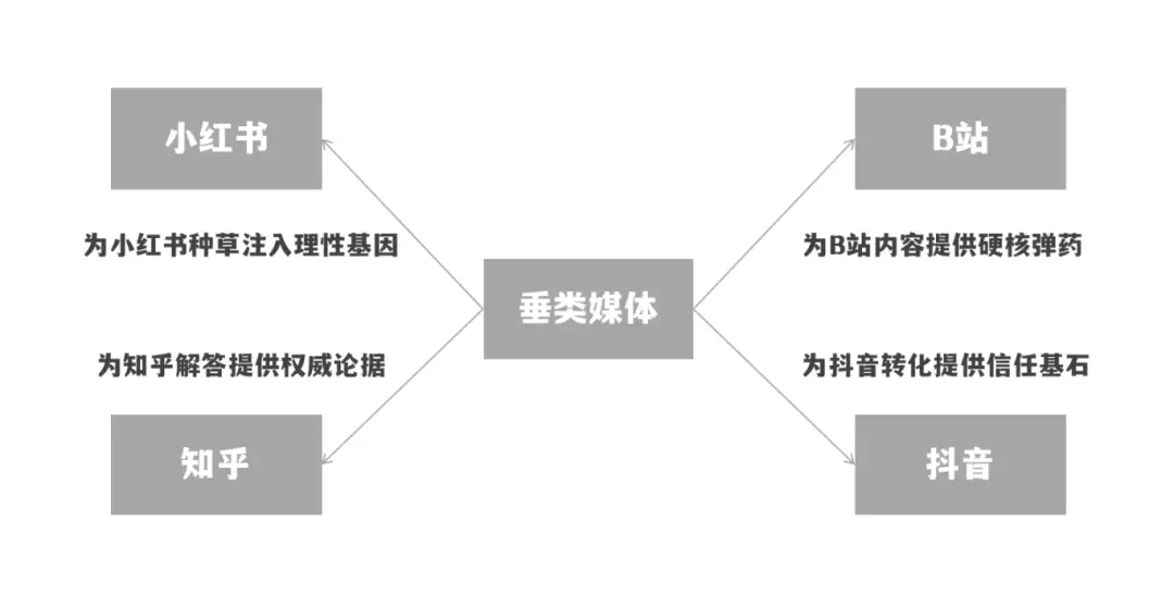品牌营销：1.4万字实操解码高客单价产品在B站、知乎、小红书、抖音和垂类媒体的协同营销(图7)