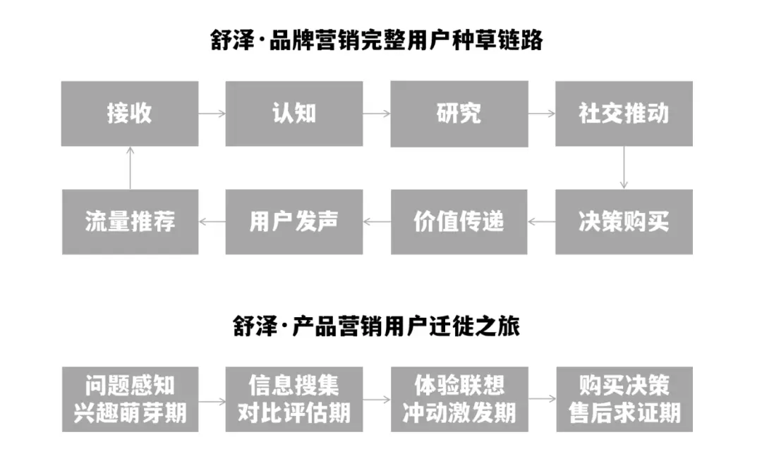 品牌营销：1.4万字实操解码高客单价产品在B站、知乎、小红书、抖音和垂类媒体的协同营销(图5)