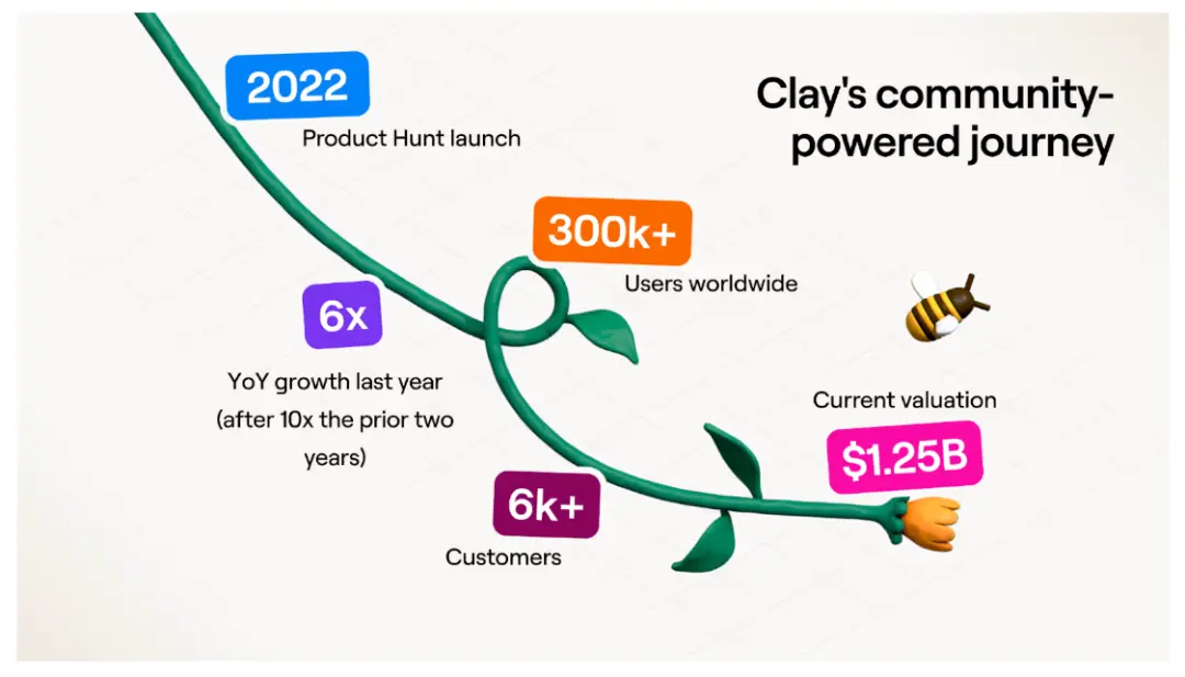营销获客AI公司Clay，花7年找到PMF后，快速实现10倍增长的秘密(图5)