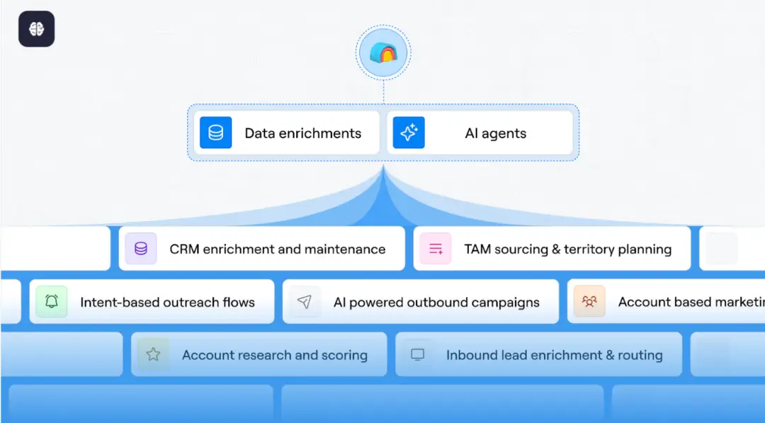 营销获客AI公司Clay，花7年找到PMF后，快速实现10倍增长的秘密(图4)