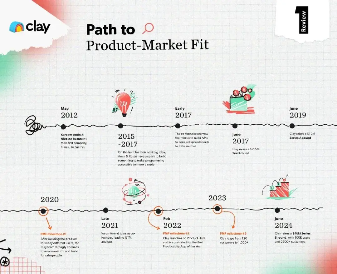 营销获客AI公司Clay，花7年找到PMF后，快速实现10倍增长的秘密(图7)