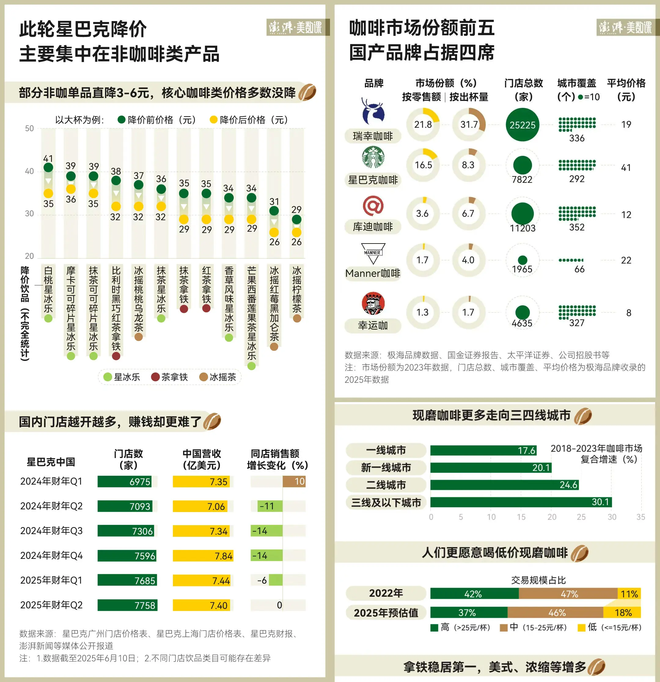 “生存还是毁灭”：星巴克“降价”自救的深层困境与破局可能(图2)