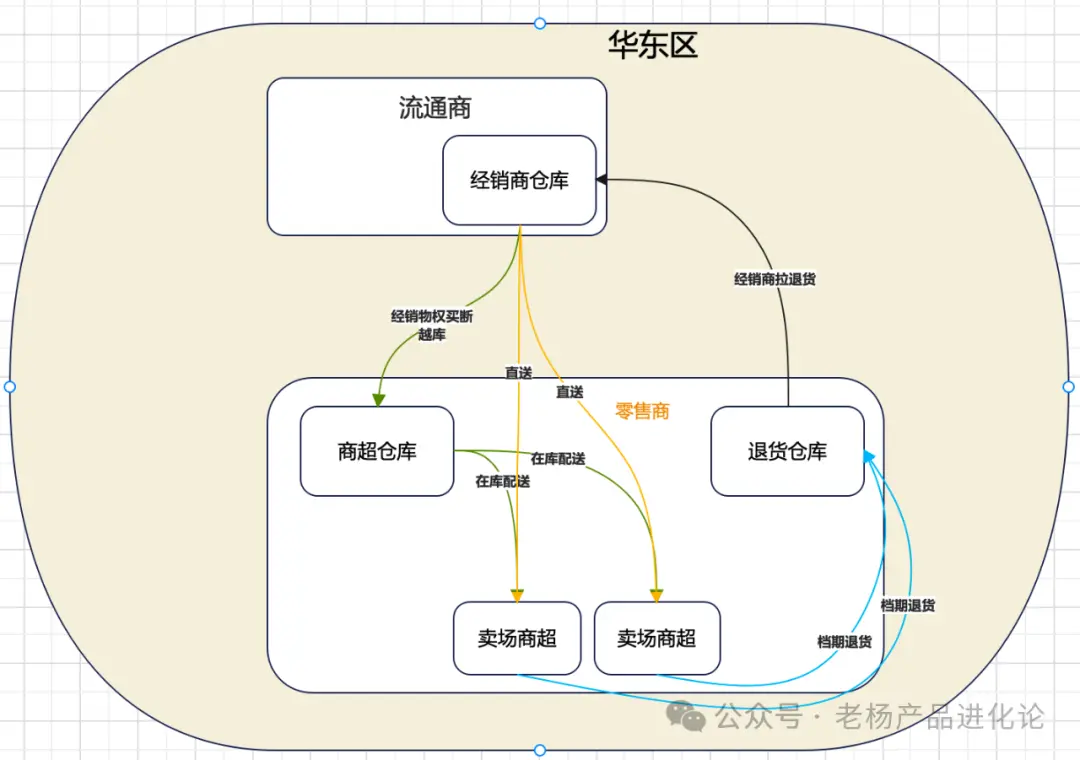 从永辉到胖东来：零售供应链的“生死突围”与产品经理的终极考题(图5)