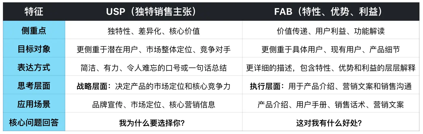 USP与FAB方法论：如何将产品卖点转化为用户买点-云笔网策(图3)