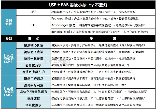 USP与FAB方法论：如何将产品卖点转化为用户买点-云笔网策(图2)