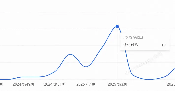 电商测款实战指南：18天近千条数据拆解爆款挖掘方法论-云笔网策(图21)