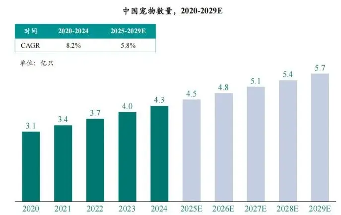 宠物消费市场千亿规模持续增长，人宠关系深化推动赛道细分发展-云笔网策(图2)