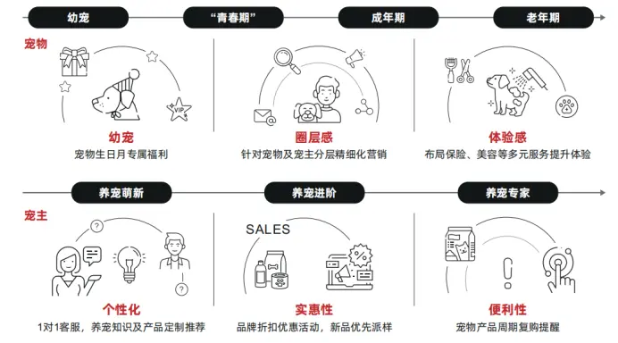 宠物消费市场千亿规模持续增长，人宠关系深化推动赛道细分发展-云笔网策(图9)