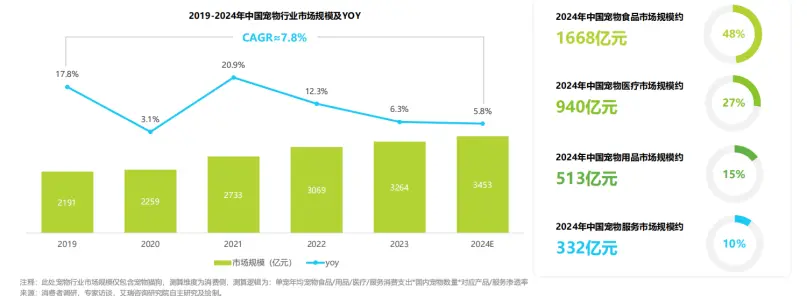 宠物消费市场千亿规模持续增长，人宠关系深化推动赛道细分发展-云笔网策(图3)