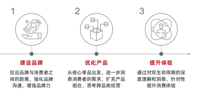 宠物消费市场千亿规模持续增长，人宠关系深化推动赛道细分发展-云笔网策(图6)