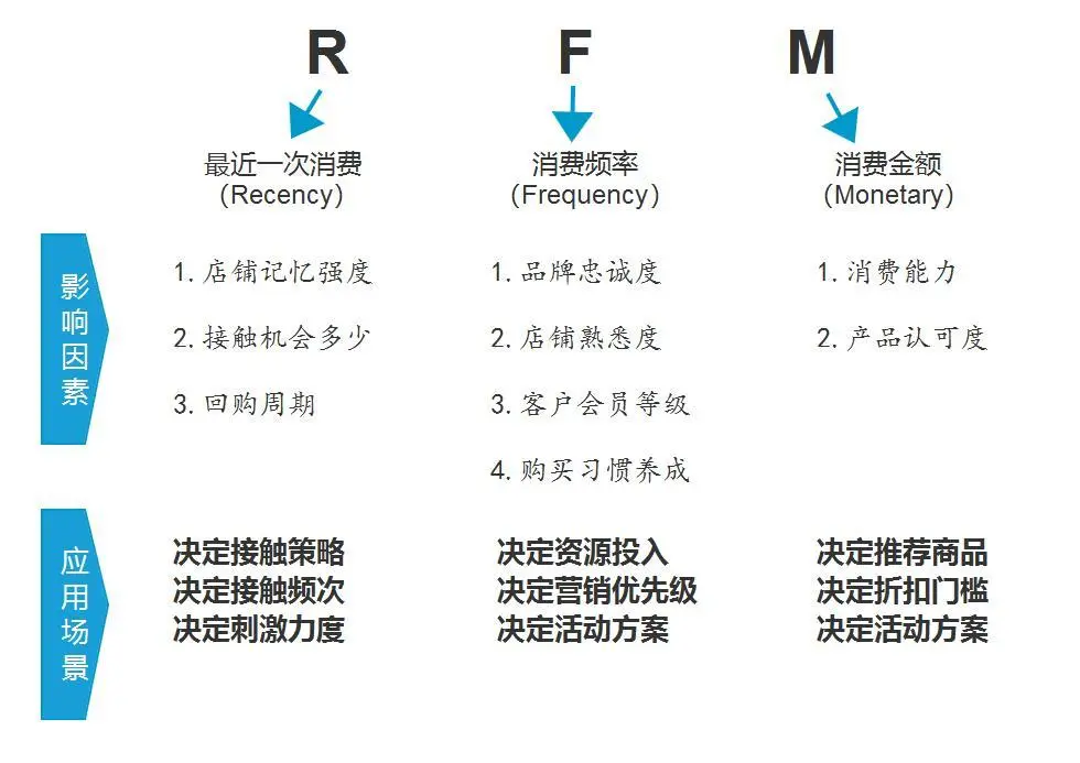实体店经营新思路：挖掘存量客户价值实现数字化转型-云笔网策(图5)