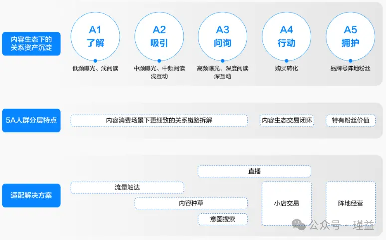 内容营销核心模型与实战策略深度解析-云笔网策(图5)