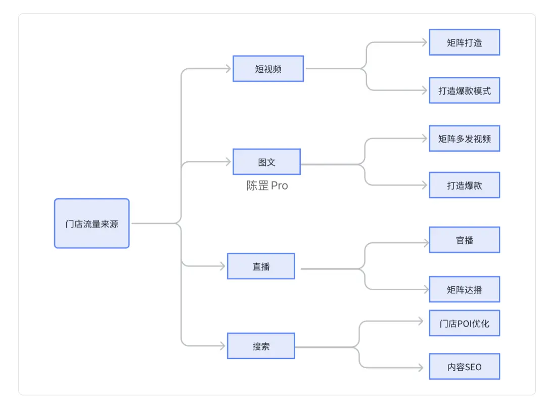 抖音本地生活运营实战攻略,月销售额6500万经验分享-云笔网策(图8) 抖音本地生活运营实战攻略,月销售额6500万经验分享-云笔网策(图8)