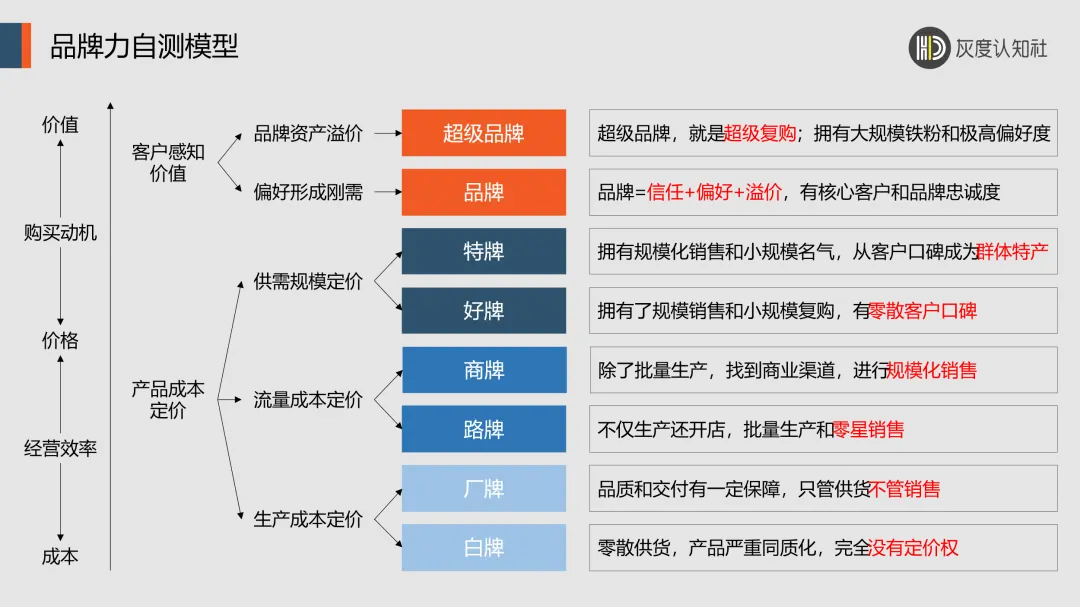 双增长飞轮模型破解内卷新密码：商业价值与经营效率双轮驱动-云笔网策(图6)