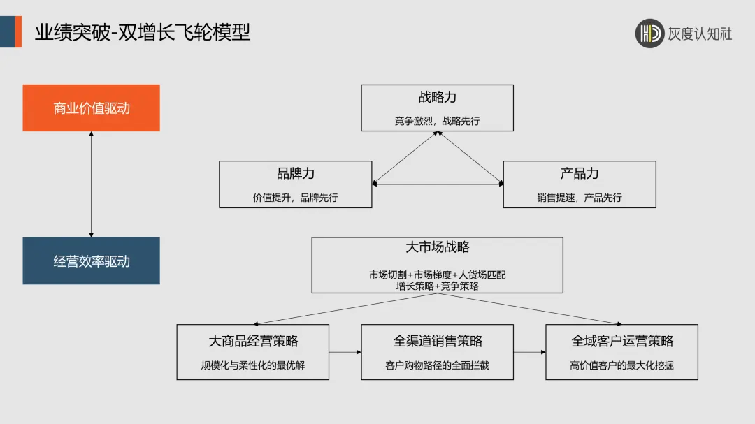 双增长飞轮模型破解内卷新密码：商业价值与经营效率双轮驱动-云笔网策(图2)