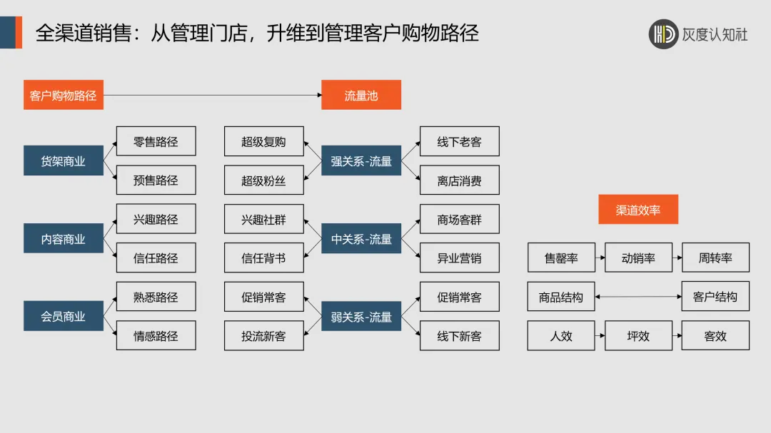 双增长飞轮模型破解内卷新密码：商业价值与经营效率双轮驱动-云笔网策(图10)