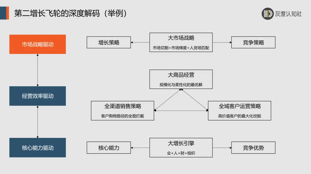 双增长飞轮模型破解内卷新密码：商业价值与经营效率双轮驱动-云笔网策(图12)