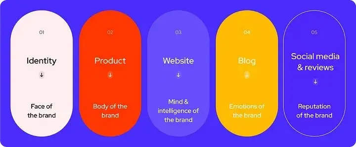 客户触点优化十大步骤打造品牌增长引擎-云笔网策(图10)