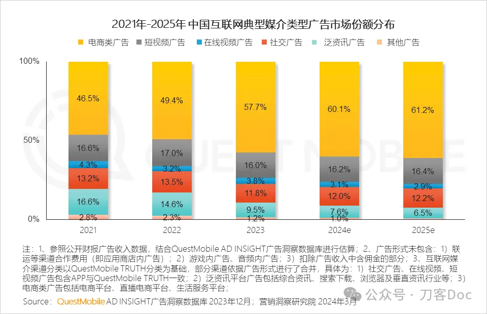 长视频广告市场份额持续下滑 品牌广告主转向短视频平台-云笔网策(图2)