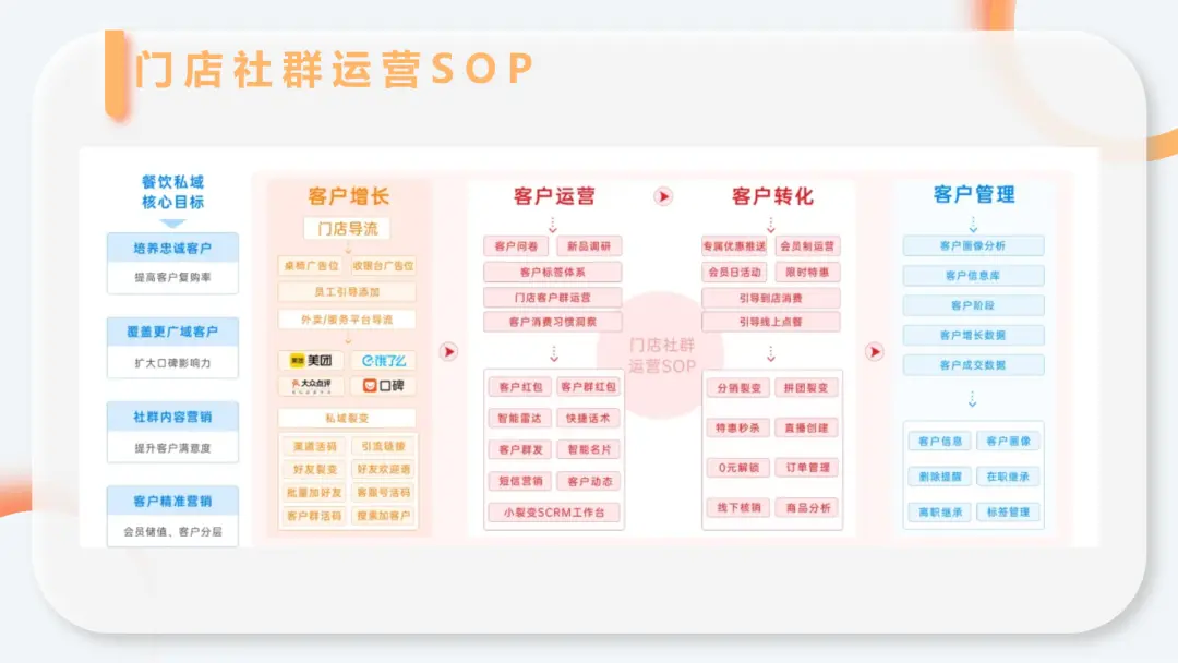 线下门店如何做好私域，让门店生意源源不断？(图2)