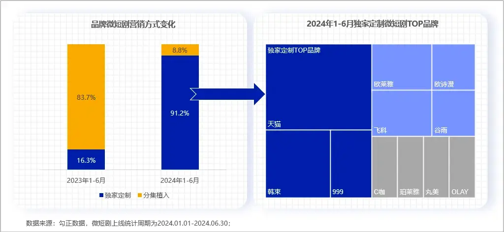 新概念产出、斥巨资投入、大咖加盟,品牌短剧要怎么卷?(图2) 新概念产出、斥巨资投入、大咖加盟,品牌短剧要怎么卷?(图2)